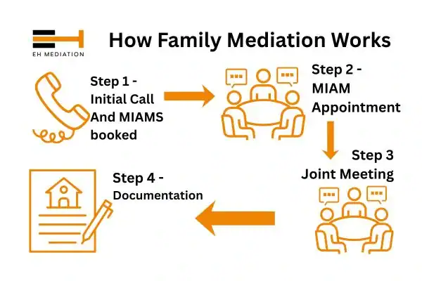 EH mediation - family mediation Yateley process